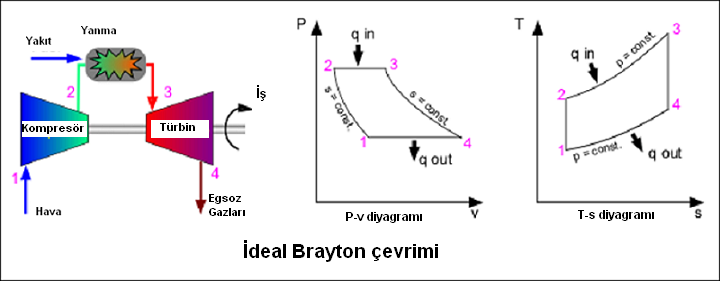 Brayton_cycle Termodinamiğin Havacılıktaki Yeri